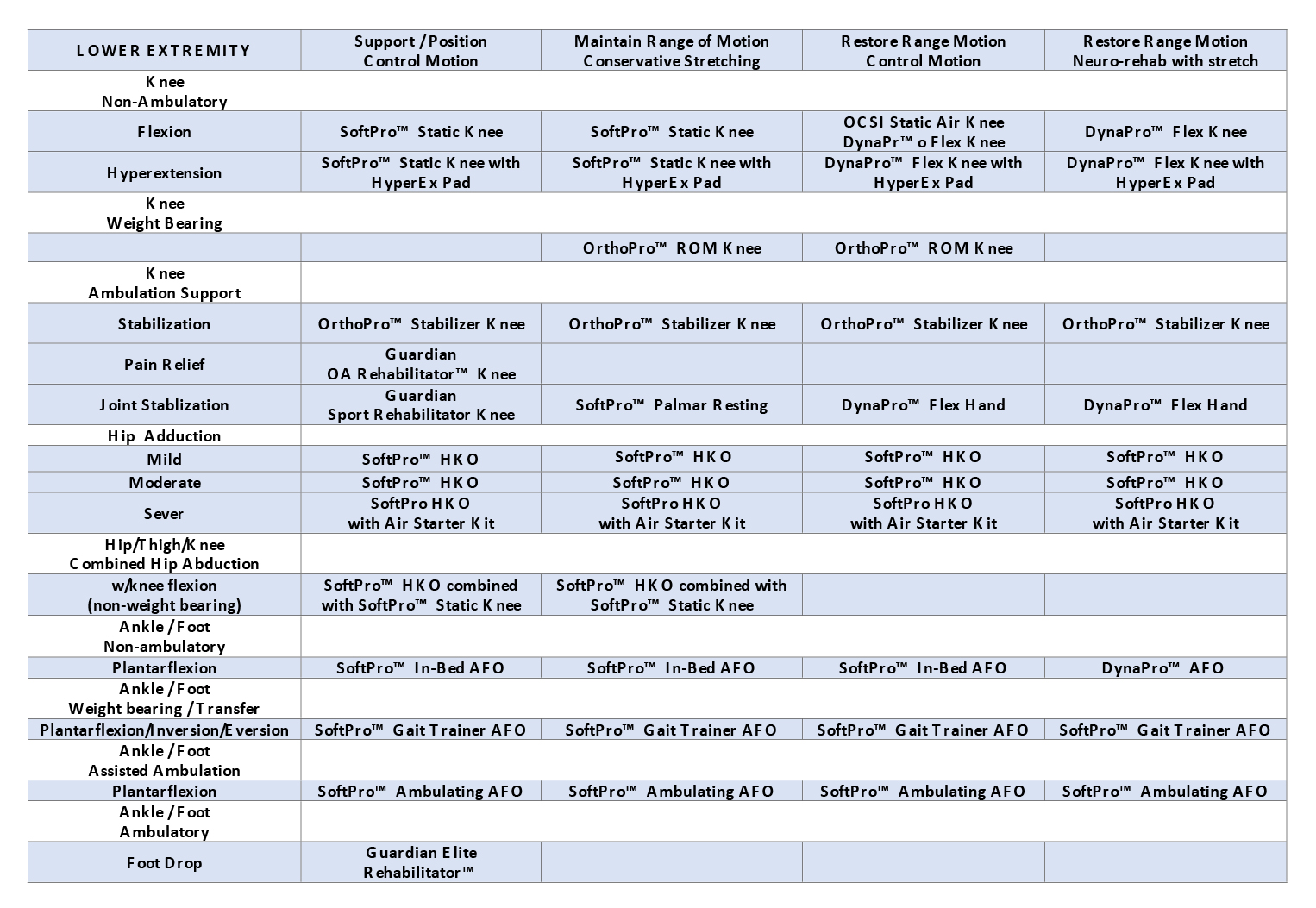 Image of a lower extremity decision tree chart.