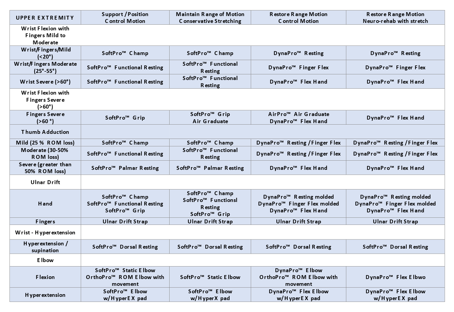 Image of the Upper Extremity Decision Tree Chart.