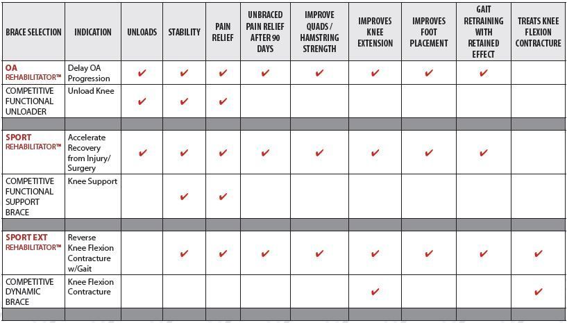 Image of the second part of the Guardian Brace Rehabilitator chart