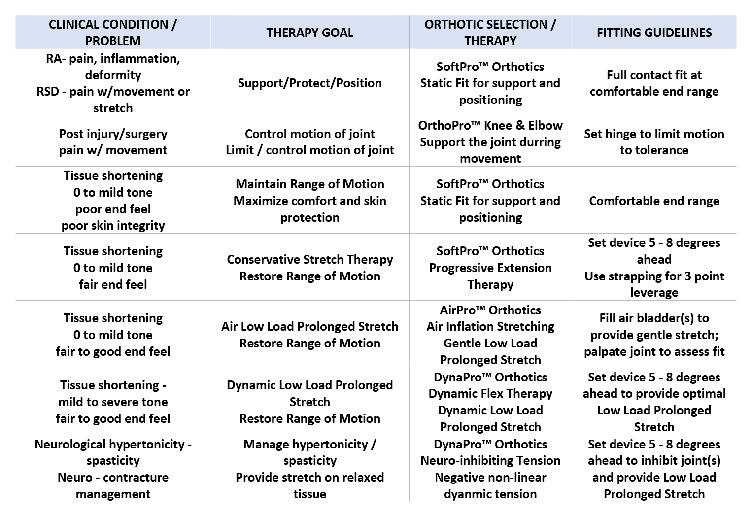 Image of a chart with orthotic selection guide information.